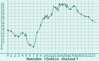 Courbe de l'humidex pour Carcassonne (11)