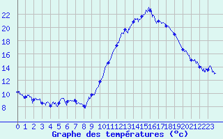 Courbe de tempratures pour Gap (05)