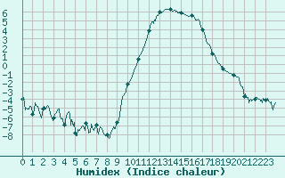 Courbe de l'humidex pour Saint-Etienne (42)