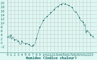 Courbe de l'humidex pour Saint-Etienne (42)