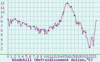 Courbe du refroidissement olien pour Toulouse-Francazal (31)