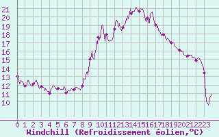 Courbe du refroidissement olien pour Valence (26)