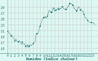 Courbe de l'humidex pour Vannes-Sn (56)