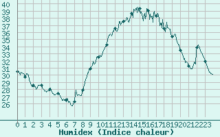 Courbe de l'humidex pour Albi (81)