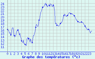Courbe de tempratures pour Levroux - Trgonce (36)
