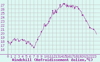 Courbe du refroidissement olien pour Bdarieux (34)