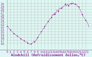 Courbe du refroidissement olien pour Le Mans (72)