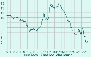 Courbe de l'humidex pour Gourdon (46)