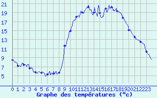 Courbe de tempratures pour Allos (04)