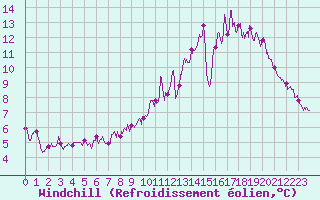Courbe du refroidissement olien pour Limoges (87)