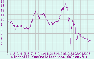 Courbe du refroidissement olien pour Saint-Dizier (52)