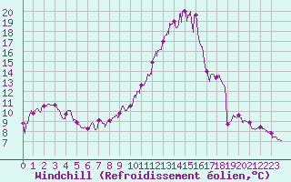 Courbe du refroidissement olien pour Angers-Marc (49)