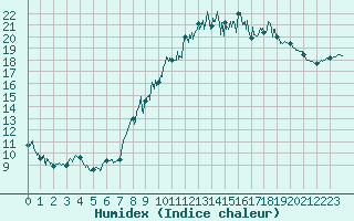 Courbe de l'humidex pour Soumont (34)