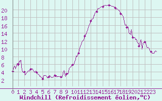 Courbe du refroidissement olien pour Agen (47)
