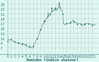 Courbe de l'humidex pour Roanne (42)