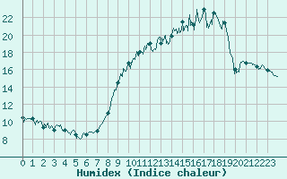 Courbe de l'humidex pour Magnanville (78)