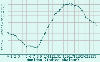 Courbe de l'humidex pour Poitiers (86)