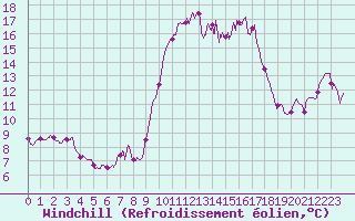 Courbe du refroidissement olien pour Porquerolles (83)