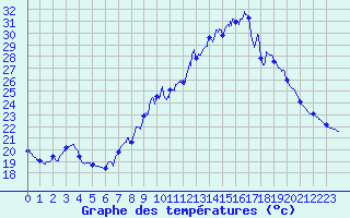 Courbe de tempratures pour Caunes-Minervois (11)