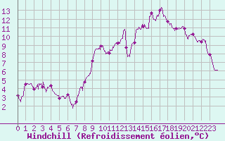 Courbe du refroidissement olien pour Colmar (68)