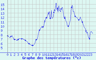 Courbe de tempratures pour Bremoy (14)