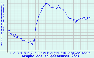 Courbe de tempratures pour Figari (2A)