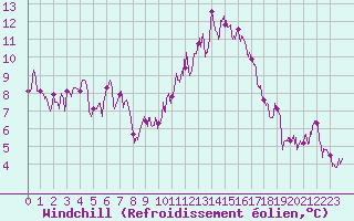 Courbe du refroidissement olien pour Mcon (71)