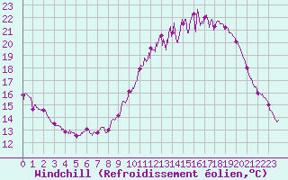 Courbe du refroidissement olien pour Rennes (35)