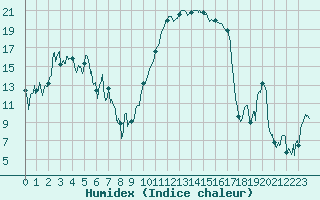 Courbe de l'humidex pour Tarbes (65)