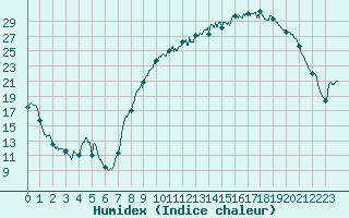 Courbe de l'humidex pour Nevers (58)