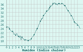 Courbe de l'humidex pour Agen (47)