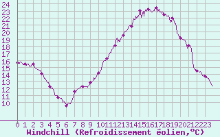 Courbe du refroidissement olien pour Lille (59)
