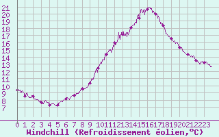 Courbe du refroidissement olien pour Lanvoc (29)