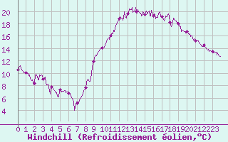 Courbe du refroidissement olien pour Ambrieu (01)