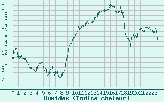 Courbe de l'humidex pour Hyres (83)