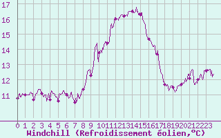 Courbe du refroidissement olien pour Cap Pertusato (2A)