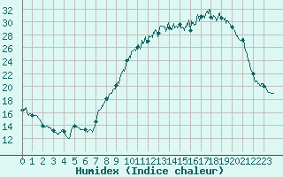 Courbe de l'humidex pour Vichy (03)