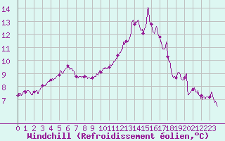 Courbe du refroidissement olien pour Angers-Marc (49)