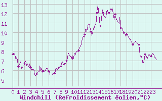 Courbe du refroidissement olien pour Metz-Nancy-Lorraine (57)