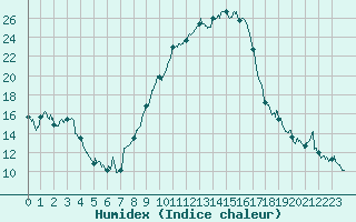 Courbe de l'humidex pour Colmar (68)