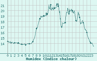 Courbe de l'humidex pour Ploudalmezeau (29)