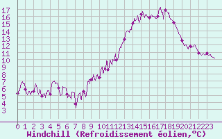 Courbe du refroidissement olien pour Le Montat (46)