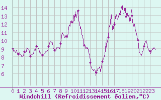 Courbe du refroidissement olien pour Nevers (58)