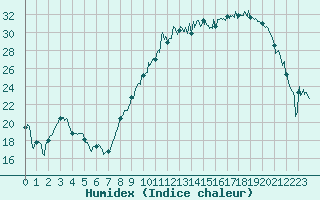 Courbe de l'humidex pour Blois (41)
