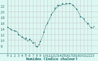 Courbe de l'humidex pour Saint-Nazaire (44)