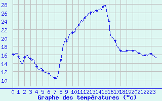 Courbe de tempratures pour Valdampierre (60)