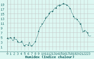 Courbe de l'humidex pour Ambrieu (01)