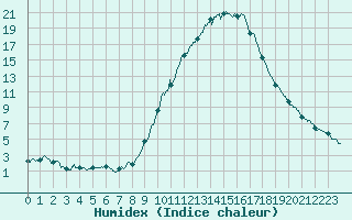 Courbe de l'humidex pour Mende - Chabrits (48)