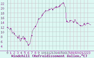 Courbe du refroidissement olien pour Troyes (10)