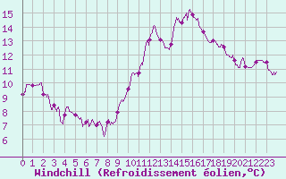 Courbe du refroidissement olien pour Pointe de Chassiron (17)